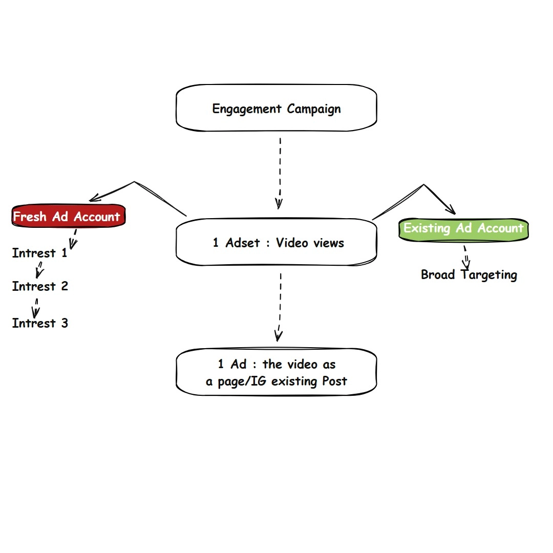 audience finder campaign strcuture sketch.gif